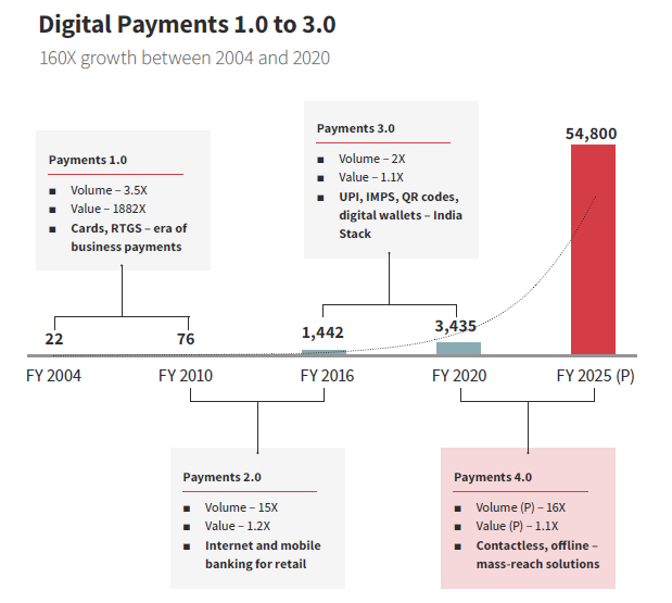 India Digital Payments 4.0 2025 Outlook The Official